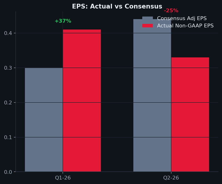 EPS vs 컨센서스