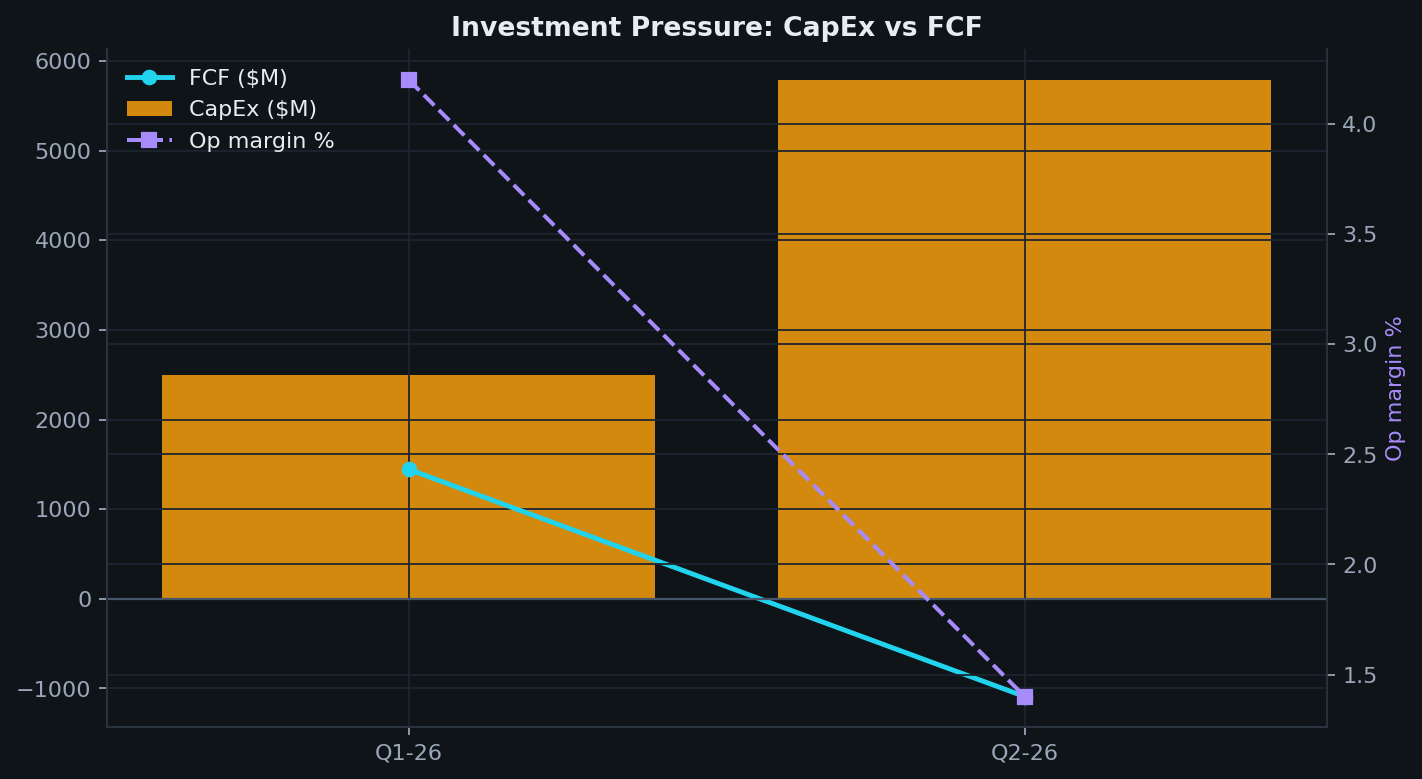 투자 압력 (CapEx·FCF·마진)