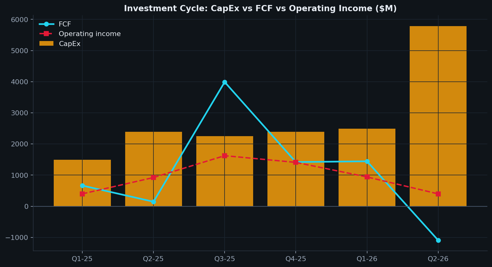 투자 사이클 (CapEx / FCF / OpInc)